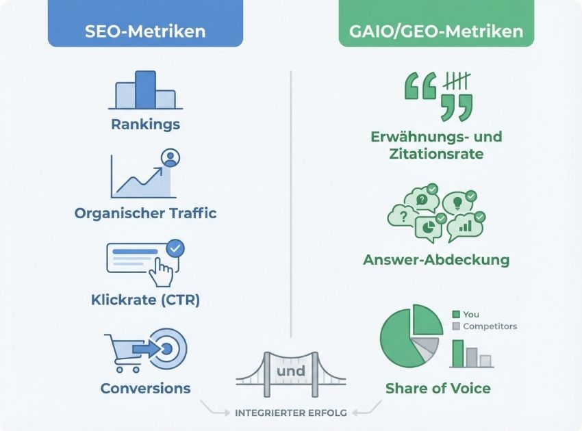 SEO-Metriken und GAIO/GEO-Metriken